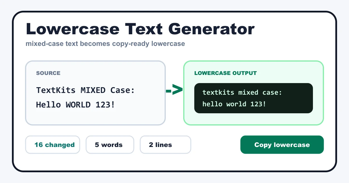 Lowercase text generator preview showing mixed-case text converted to lowercase.